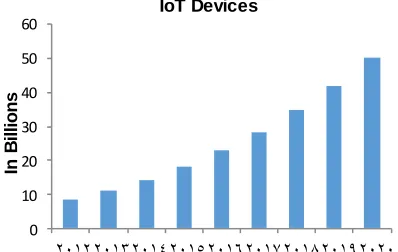 Fig. 1. Graphical representation of connected IoT devices World-wide   