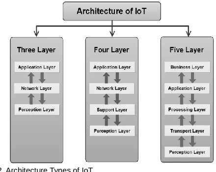 Fig. 2. Architecture Types of IoT  