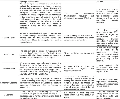 Table III. M ACHINE LEARNING TECHNIQUES FOR SECURITY ISSUES IN IOT 