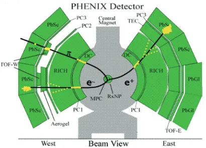 Fig. 1. The beam view of the central arms of thePHENIX detector with example tracks for a positron,an electron, and a charged pion.