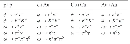 Table 1. φ and ω meson decays measured in various collision systems.