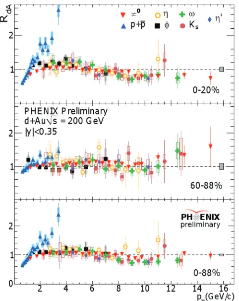 Fig. 3. Theand Jnon-photonic electrons orcles in Au RAA vs pT for various parti-+Au central collisions