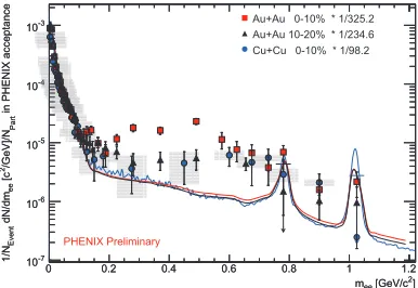 Fig. 4. The MB d+Au and Au+Au dielectron spectra compared to their respective cocktails