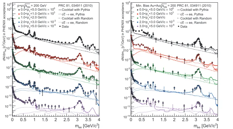 Fig. 6. The dielectron mass spectra of phadronic and charm contributions. A second cocktail using a randomly oriented(red), 1-2 GeV+p and MB Au+Au in the pair pT ranges: 0-5 GeV(¸black), 0-1 GeV/c/c (green), 2-3 GeV/c (blue) and 3-5 GeV/c (purple)