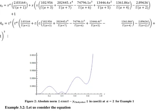 Figure 2: Absolute norm                     in case(ii) at     for Example 1 