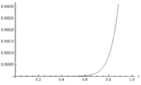 Figure 3: Absolute norm                 in case(i) at     for Example 2 