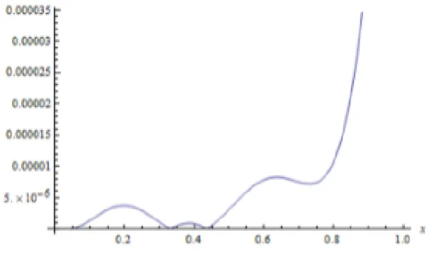 Figure  4: Absolute norm                    in Case(ii) at     for Example 2 