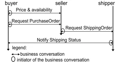 Fig. 2 B2B message interactions