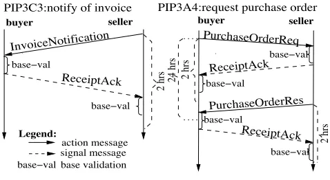 Fig. 3 RosettaNet PIPs