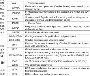 Table 1: Evolution of Cryptography  