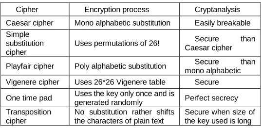 Table 3: Summary of Typical Cryptosystem 