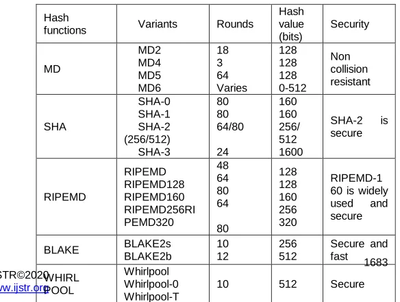 Table 4: Summary of Symmetric key algorithms 
