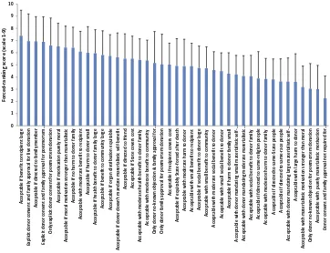 Figure 1 Forced-ranking scores of 42 organ donation-related opinion statements, arranged according to ranks