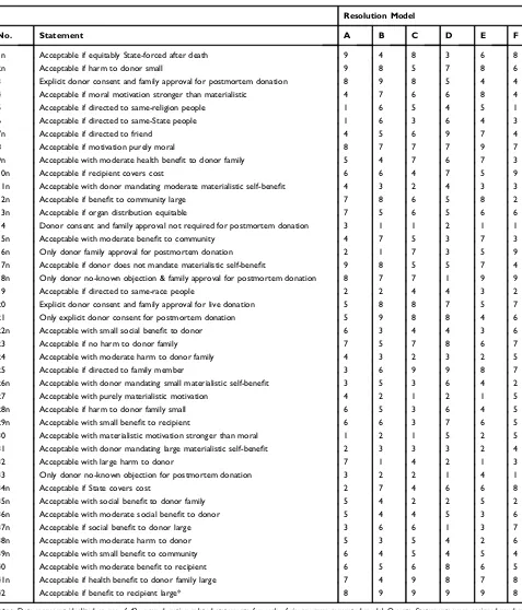 Table 3 Idealized Statement Scores for Six Ethical Resolution Models in Men