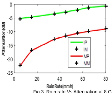 Fig.2. Rain rate Vs slope of rain rate 