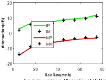 Fig.6. Rain rate Vs Attenuation at 12 GHz 