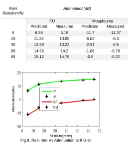 Fig.8. Rain rate Vs Attenuation at 8 GHz 