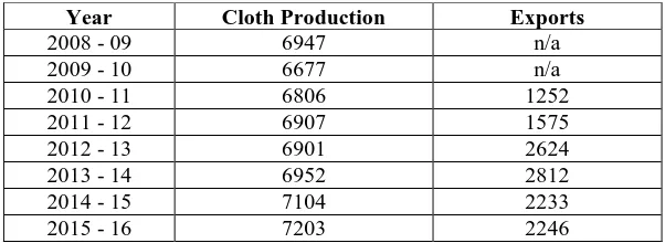 Table No.1: Handloom production in India 