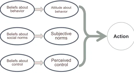 Figure 1 The theory of planned behavior.