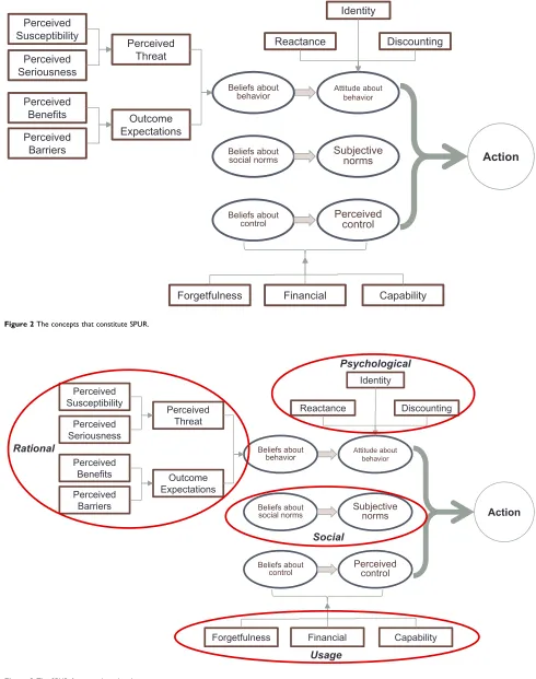 Figure 2 The concepts that constitute SPUR.