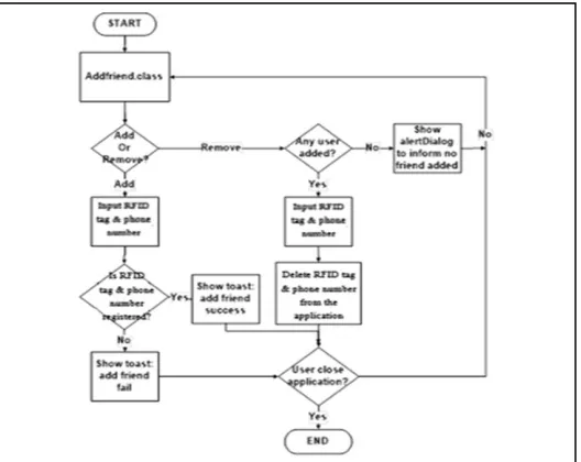 Fig. 9. Flowchart of ―Add/Remove Friends‖.  