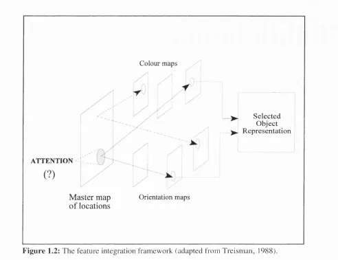 Figure 1.2: The feature integration framework (adapted from Treisman, 1988).