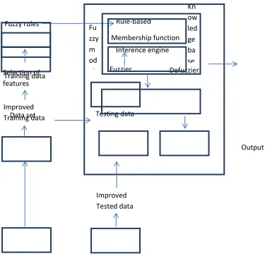 Figure: 4.0: Architecture showing the overall steps of the fuzzy logic detection   