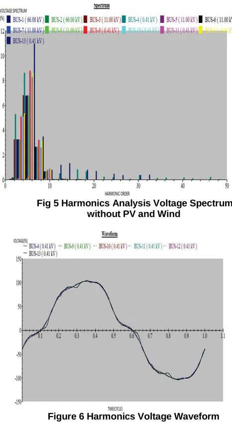 Figure 6 Harmonics Voltage Waveform  