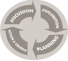 Fig. 1. The R&H Classroom Action Research Model© 
