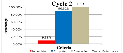Fig. 4. Data percentage of student learning outcomes and observations of teacher performance in cycle 2 