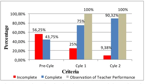 Fig. 5. Comparison of student learning outcomes and observations of teachers from various cycles  