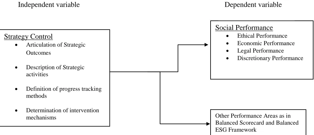 Figure 1: Expected Relationship between Strategy Control and Social Performance 