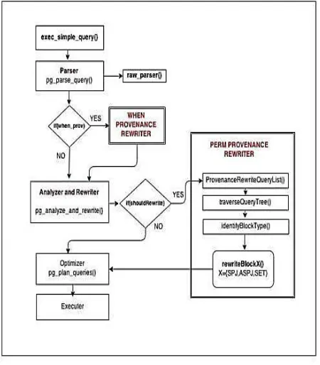 Fig 3: Provenance query analysis  