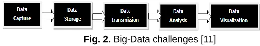 Fig. 2. Big-Data challenges [11]  