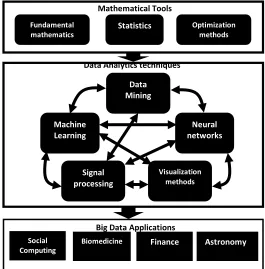Fig. 3.   Big-Data Tools and Techniques [11] 