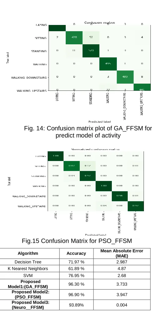 Fig. 14: Confusion matrix plot of GA_FFSM for predict model of activity 