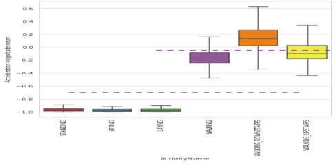 Fig. 11: Box Plot Position of laying activity gravity below  position 