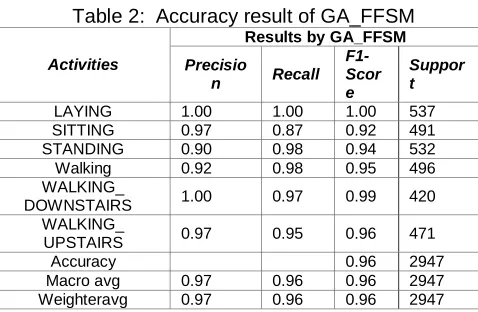 Table 2:  Accuracy result of GA_FFSM  Results by GA_FFSM 