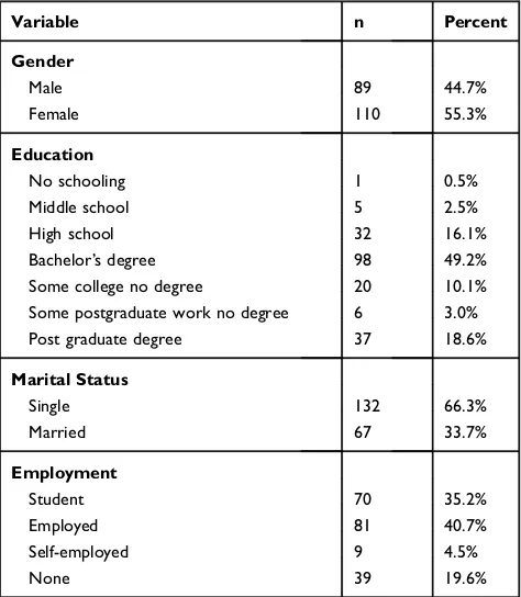 Table 1 Demographic Characteristics of the Study Participants(n=199)