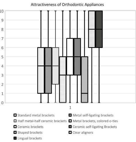 Figure 2 Box and whisker plot showing the median and interquartile range of the scores participants gave to rate attractiveness of different orthodontic appliances.