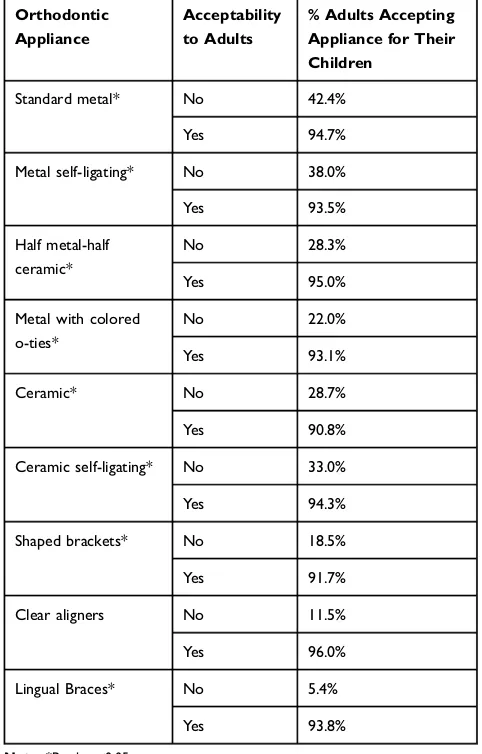 Table 2 Bivariate Associations Between Adults’ Acceptability of anOrthodontic Appliance for Themselves and Their Acceptability ofthe Same Appliance for Their Children (n=199)