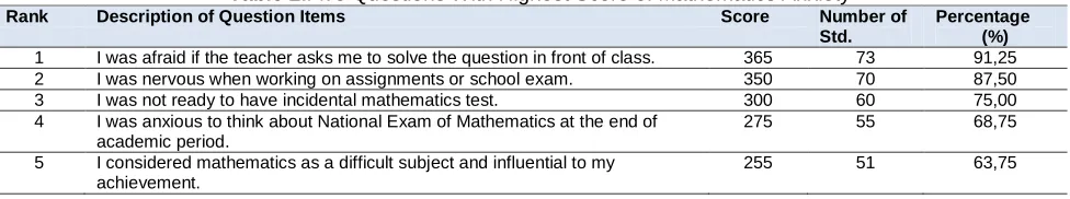 Table 1. Distribution of Students‘ Mathematics Anxiety Statistics 