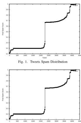Figure 2 shows the distribution of the tweets with a spam score 0.1(inclusive) or higher