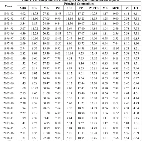 Table 1: Percentage shares Pertaining to Principal Commodities of Imports Principal Commodities 