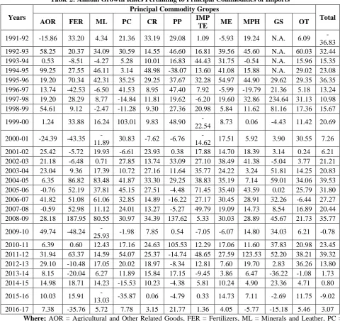 Table 2: Annual Growth Rates Pertaining to Principal Commodities of Imports Principal Commodity Gropes 