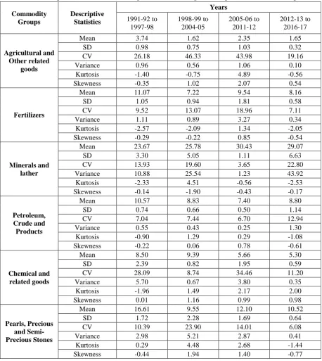 Table 3: Descriptive Statistics of Percentage shares Pertaining to Principal Commodities of Imports 
