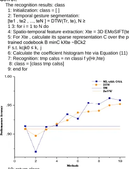 Fig. 3 is the graphical representation of the overall accuracy as a function of the number of original examples used to generate artificial examples to augment the training data set