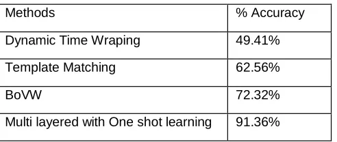 Table 1. Performance Comparison 