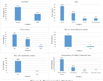 Figure 1: Demographic Statistics 