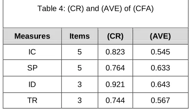Table 4: (CR) and (AVE) of (CFA)  